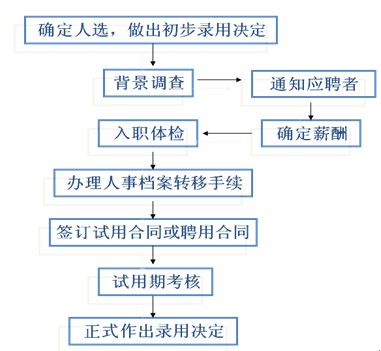 员工录用过程流程图