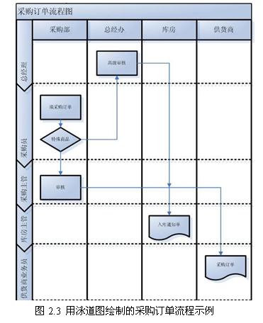 在本节所示的传统流程图示例中,我们可以看到,其缺点是对执行部门和